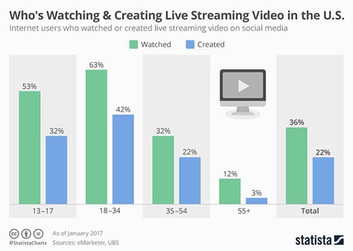 Live streaming video is important for your business